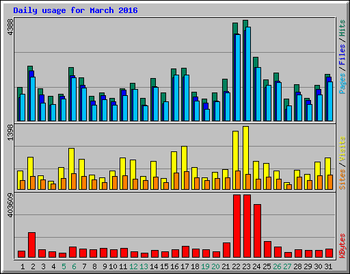 Daily usage for March 2016