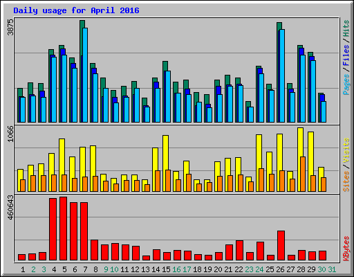 Daily usage for April 2016