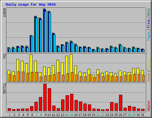 Daily usage for May 2016