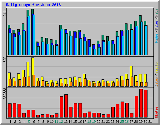 Daily usage for June 2016