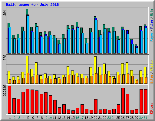 Daily usage for July 2016