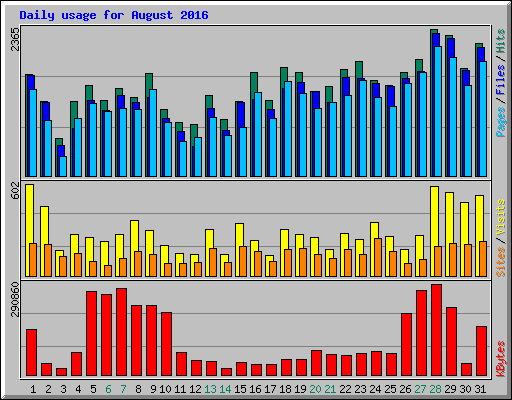 Daily usage for August 2016