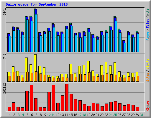 Daily usage for September 2016