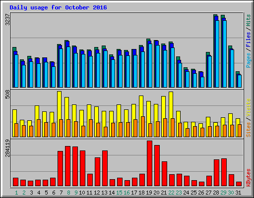 Daily usage for October 2016