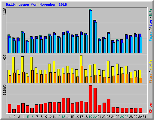 Daily usage for November 2016