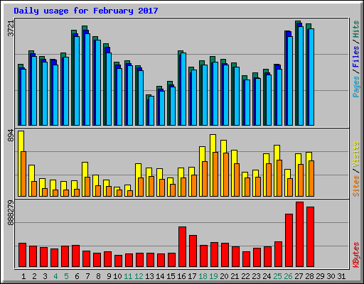 Daily usage for February 2017