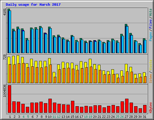 Daily usage for March 2017