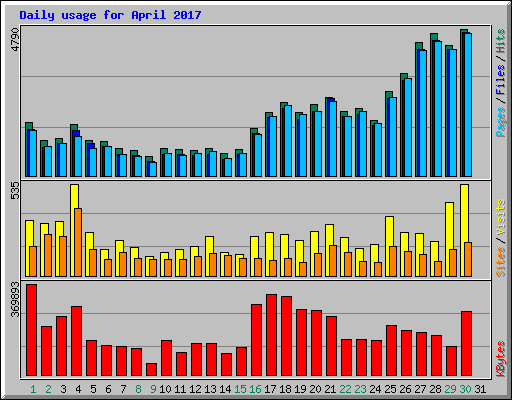 Daily usage for April 2017