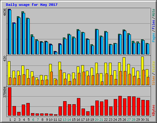 Daily usage for May 2017