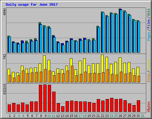 Daily usage for June 2017