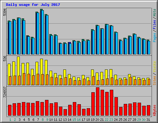 Daily usage for July 2017