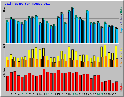 Daily usage for August 2017