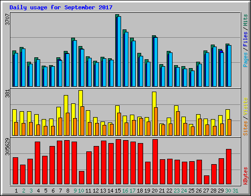 Daily usage for September 2017