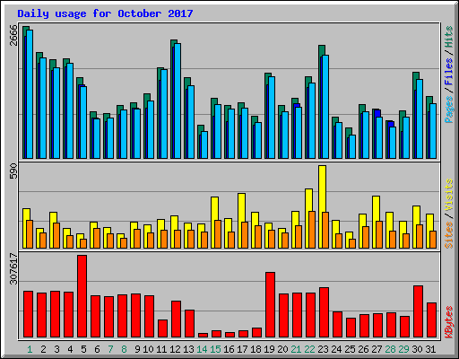 Daily usage for October 2017