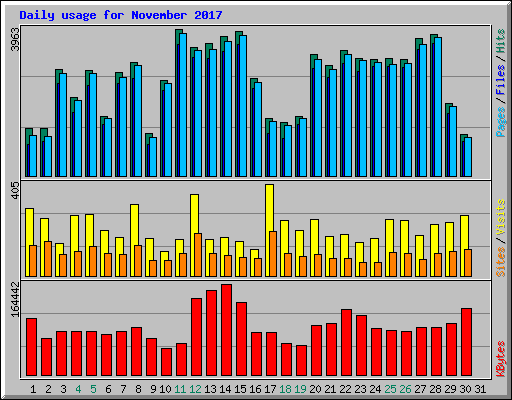 Daily usage for November 2017