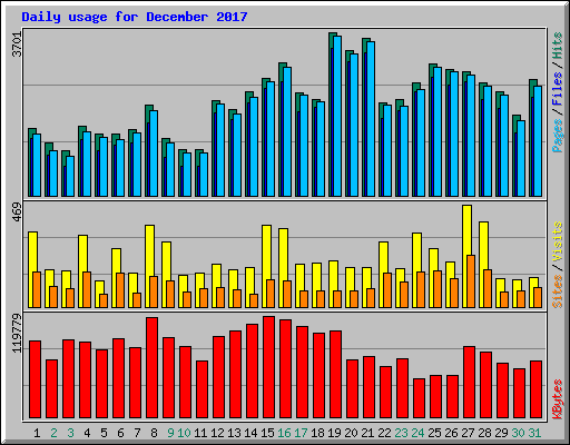 Daily usage for December 2017