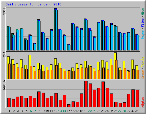 Daily usage for January 2018