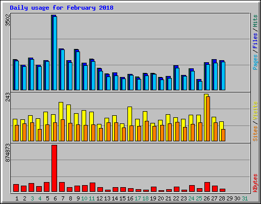 Daily usage for February 2018