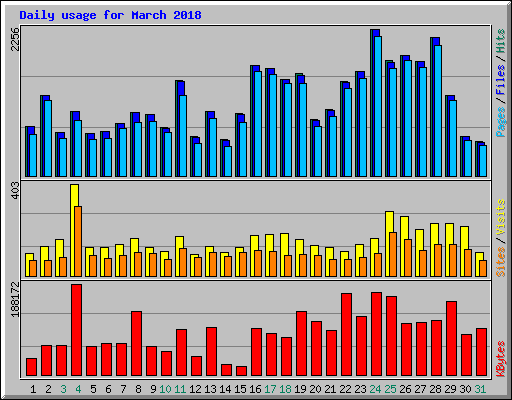 Daily usage for March 2018