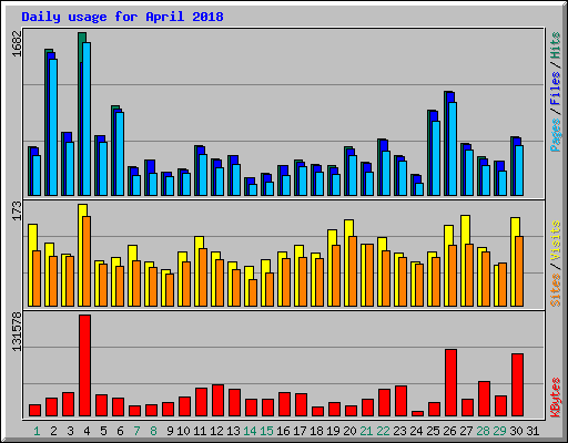 Daily usage for April 2018