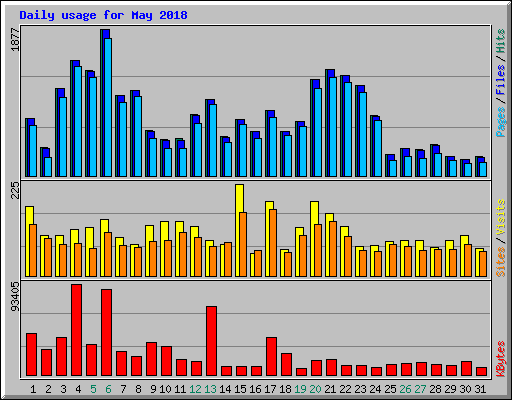 Daily usage for May 2018