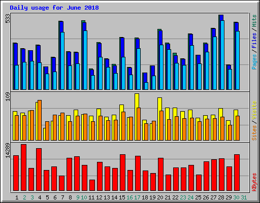 Daily usage for June 2018