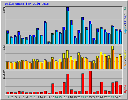 Daily usage for July 2018