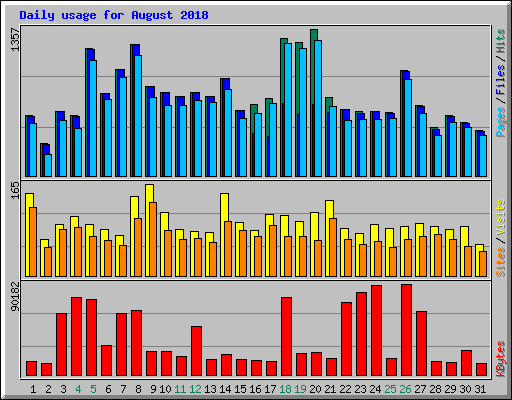 Daily usage for August 2018