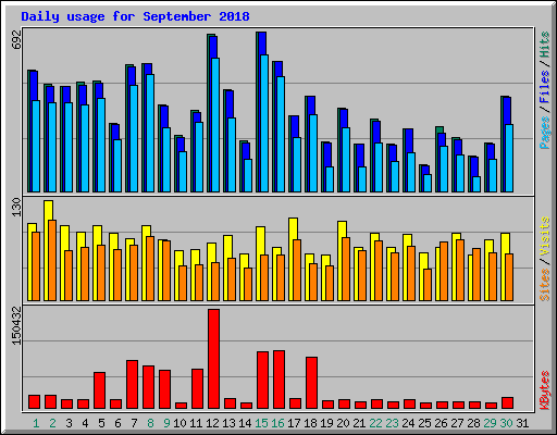 Daily usage for September 2018