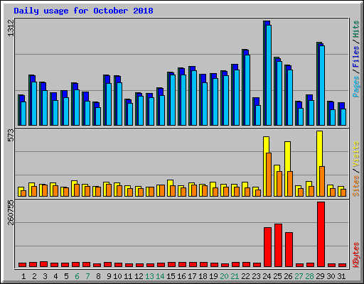 Daily usage for October 2018