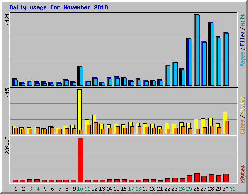 Daily usage for November 2018