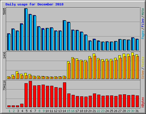 Daily usage for December 2018