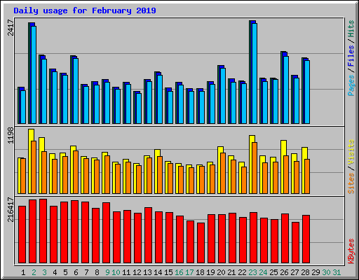 Daily usage for February 2019