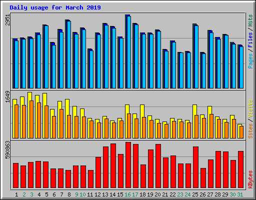 Daily usage for March 2019