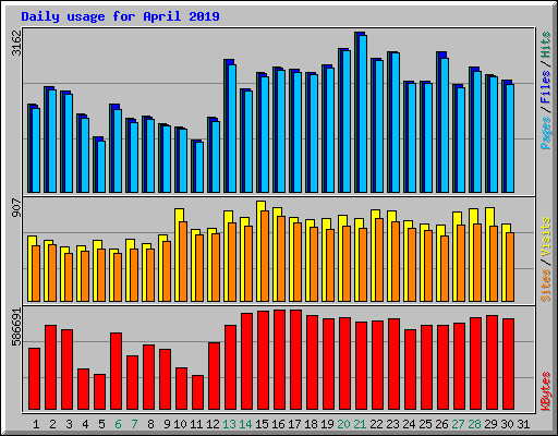 Daily usage for April 2019