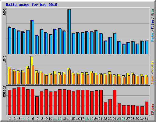 Daily usage for May 2019