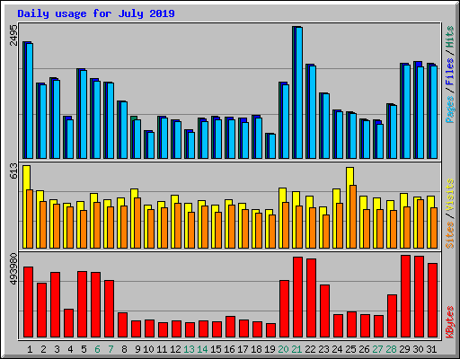 Daily usage for July 2019