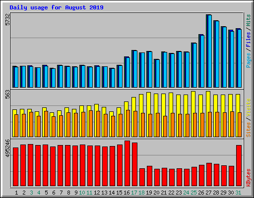 Daily usage for August 2019