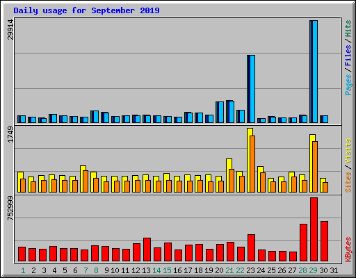 Daily usage for September 2019