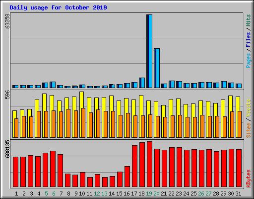 Daily usage for October 2019