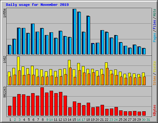 Daily usage for November 2019