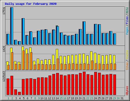 Daily usage for February 2020