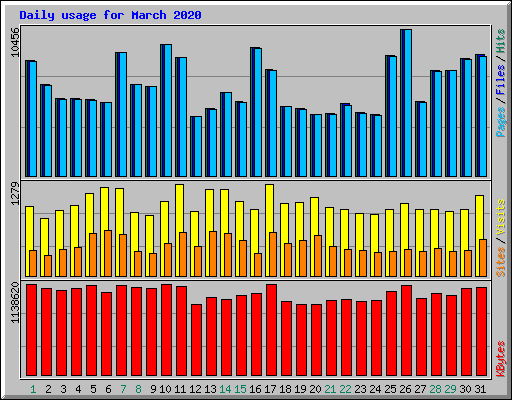 Daily usage for March 2020