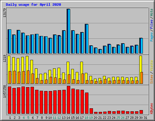 Daily usage for April 2020