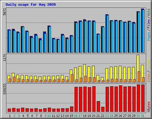 Daily usage for May 2020