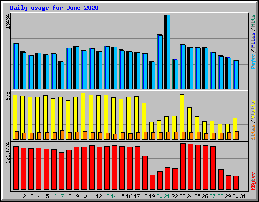 Daily usage for June 2020