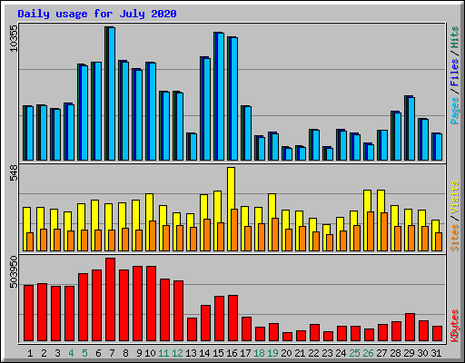 Daily usage for July 2020