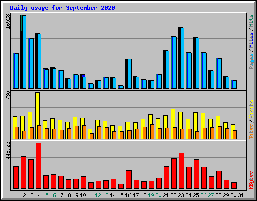 Daily usage for September 2020