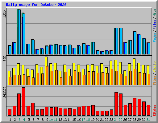 Daily usage for October 2020