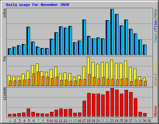 Daily usage for November 2020